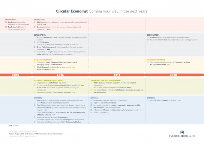 Circular Economy Timeline