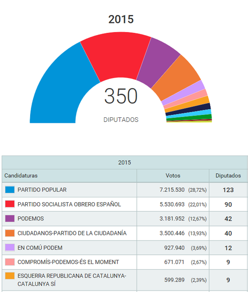 results Spain