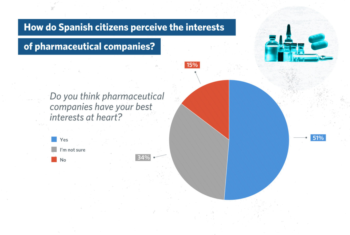 How do Spanish citizens perceive the interests of pharmaceutical companies