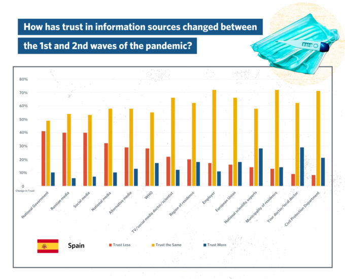 How has trust in information sources changed between the 1st and 2nd waves of the pandemic
