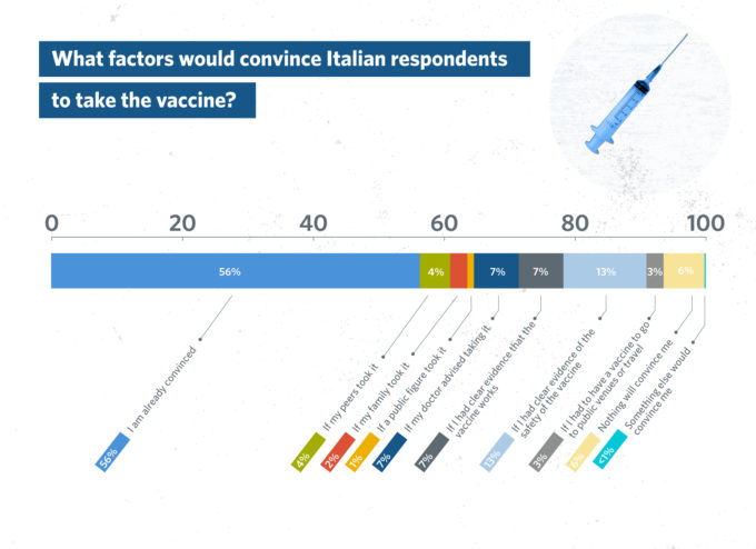 What factors would convince Italian respondents to take the vaccine